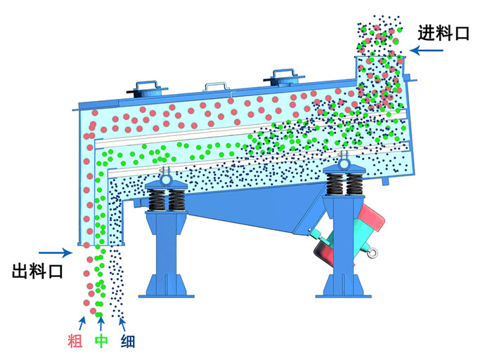 方形振動(dòng)篩篩分原理展示圖