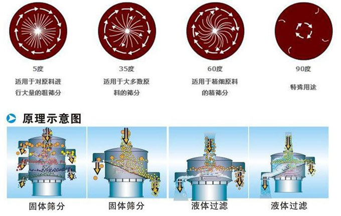 塑料振動篩振動電機偏心塊為5°時適用于對原料進行大量的粗篩。35°適用于大多數(shù)原料的篩分。60°適用于精細原料的精篩。90°適用特殊用途。