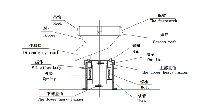 450過濾振動(dòng)篩：蓋子，螺栓，軟管，振體等結(jié)構(gòu)展示圖