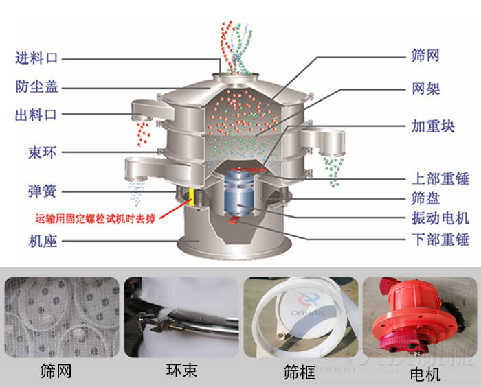 塑料振動篩結(jié)構(gòu)由：防塵蓋，束環(huán)，彈簧，機座，篩網(wǎng)，網(wǎng)架等部件。