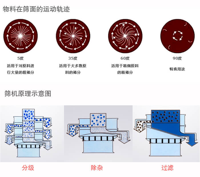 圓形振動(dòng)篩篩分目的：過濾分級，除雜展示圖